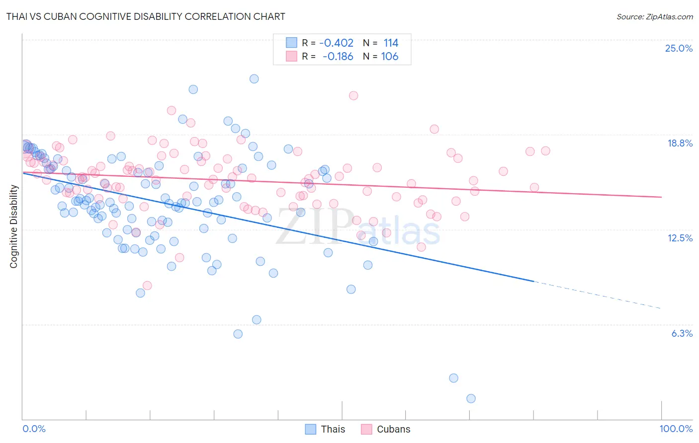 Thai vs Cuban Cognitive Disability