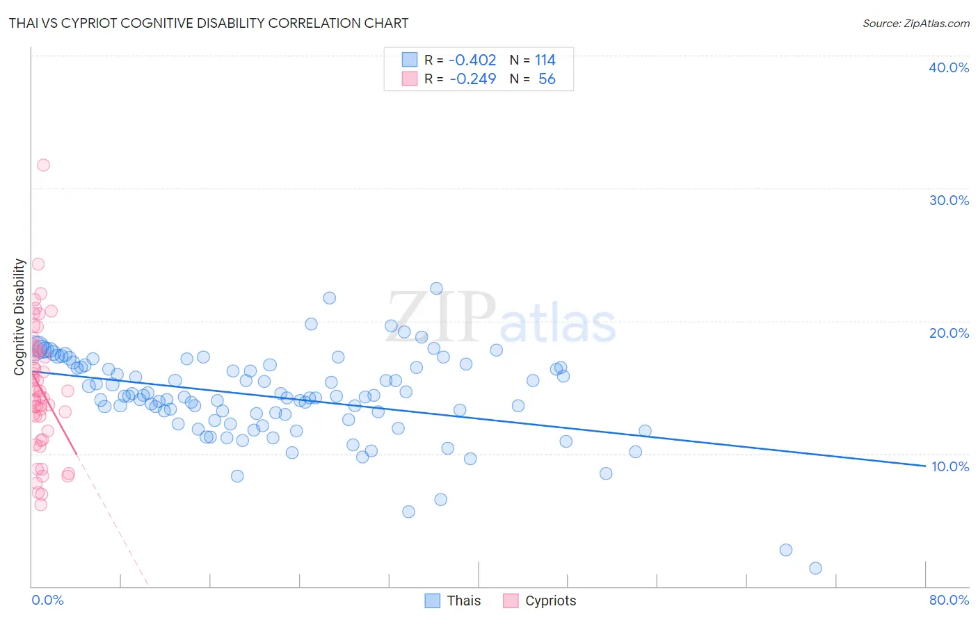 Thai vs Cypriot Cognitive Disability