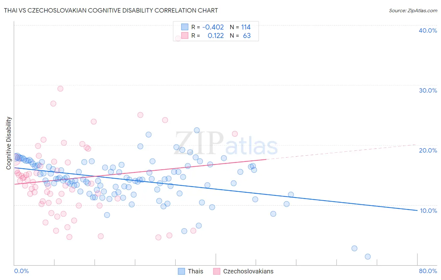 Thai vs Czechoslovakian Cognitive Disability
