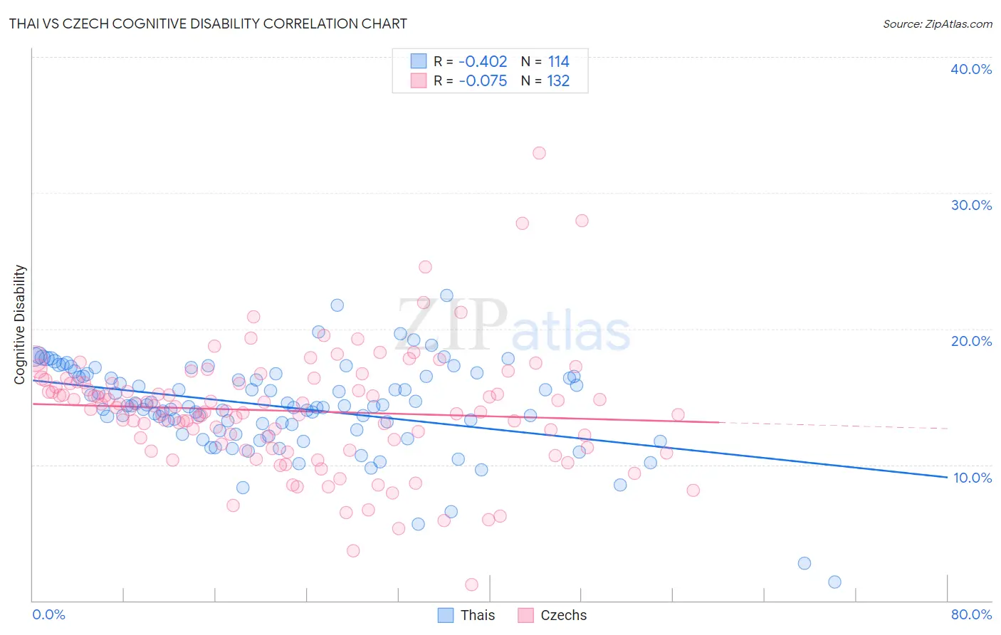 Thai vs Czech Cognitive Disability