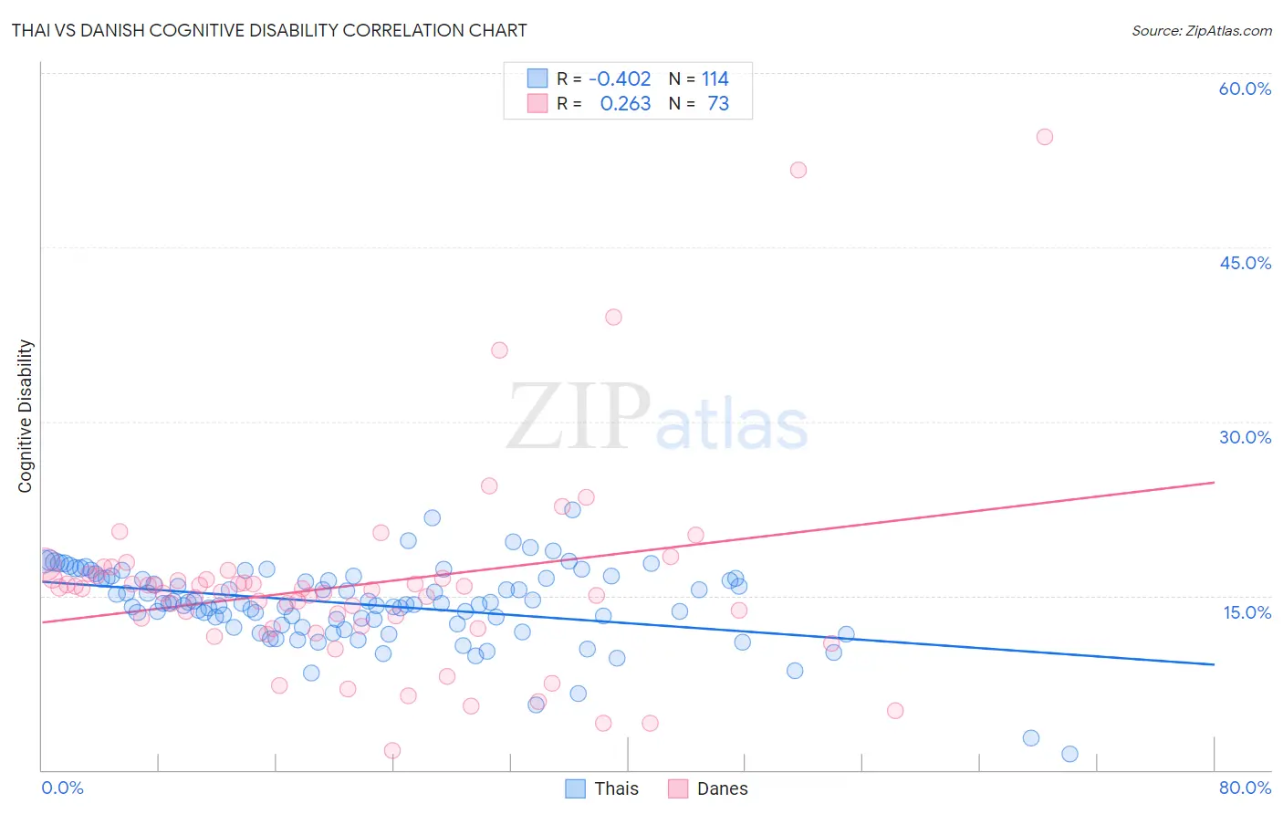 Thai vs Danish Cognitive Disability