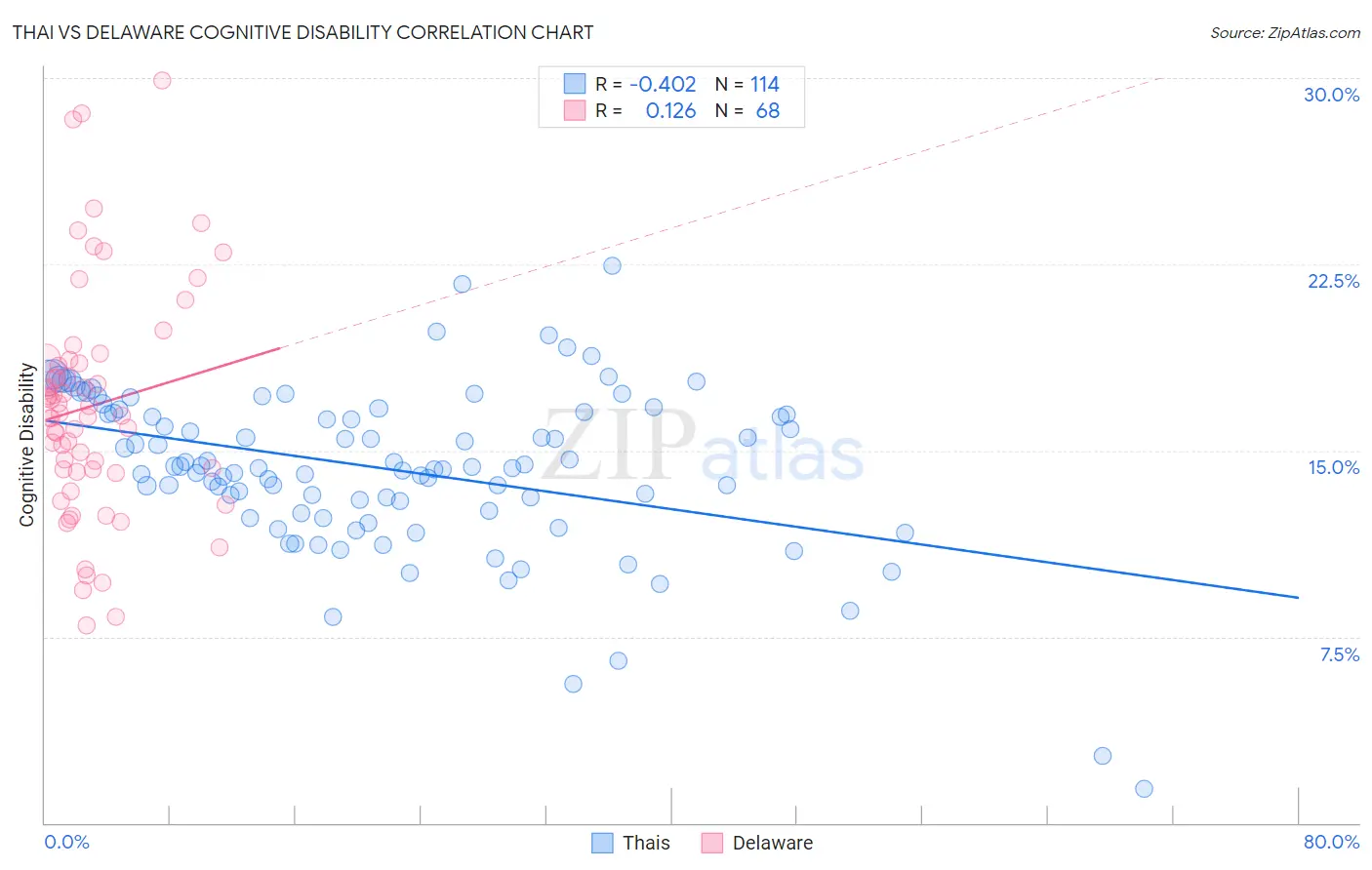 Thai vs Delaware Cognitive Disability