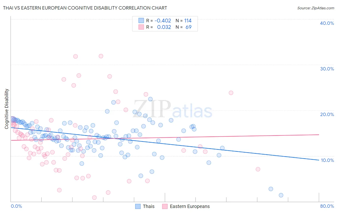 Thai vs Eastern European Cognitive Disability