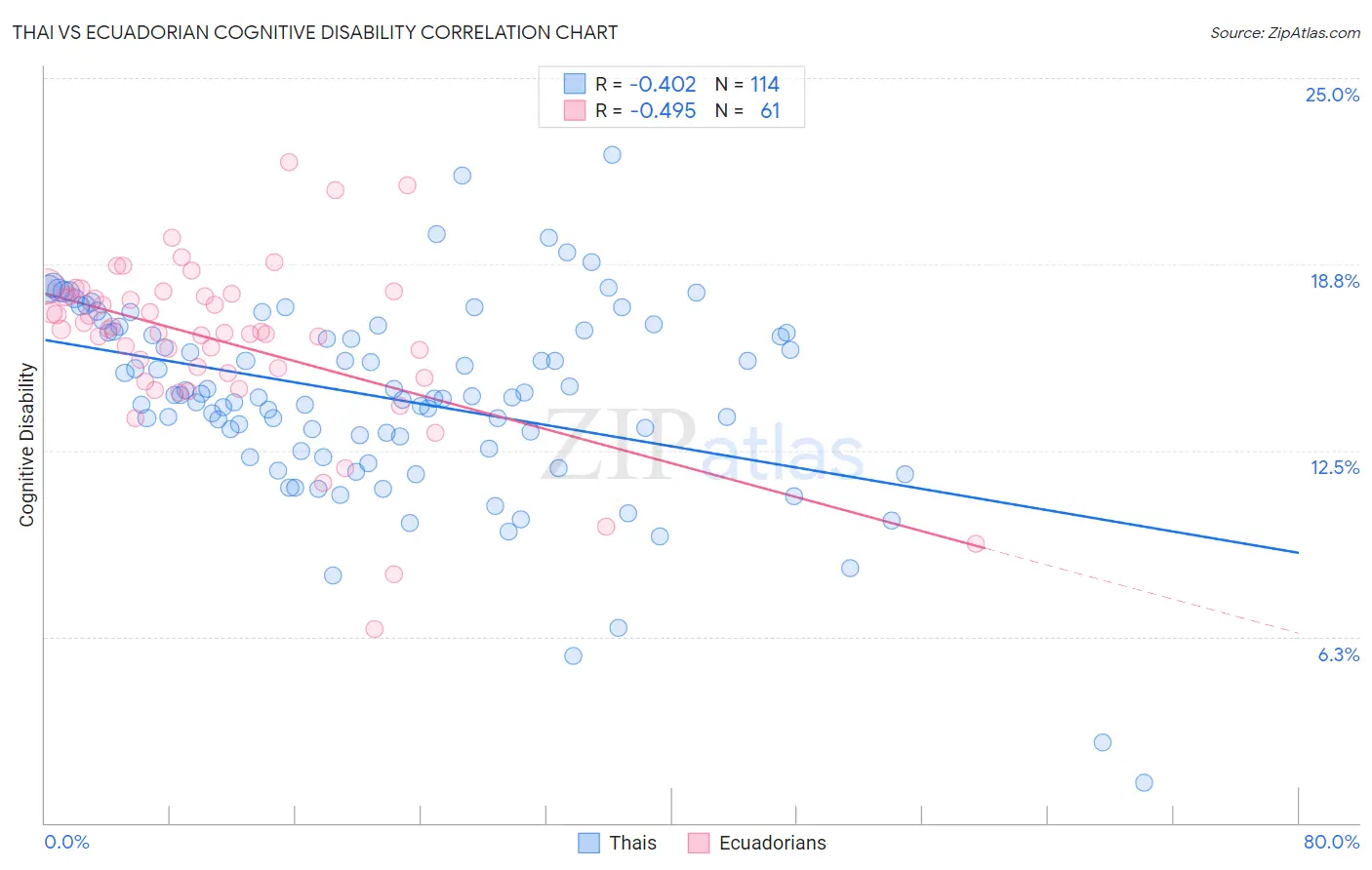 Thai vs Ecuadorian Cognitive Disability
