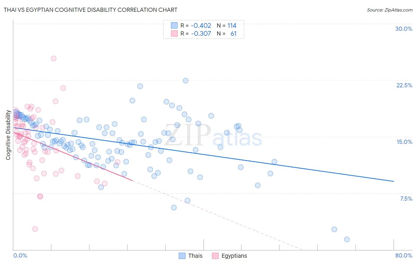 Thai vs Egyptian Cognitive Disability