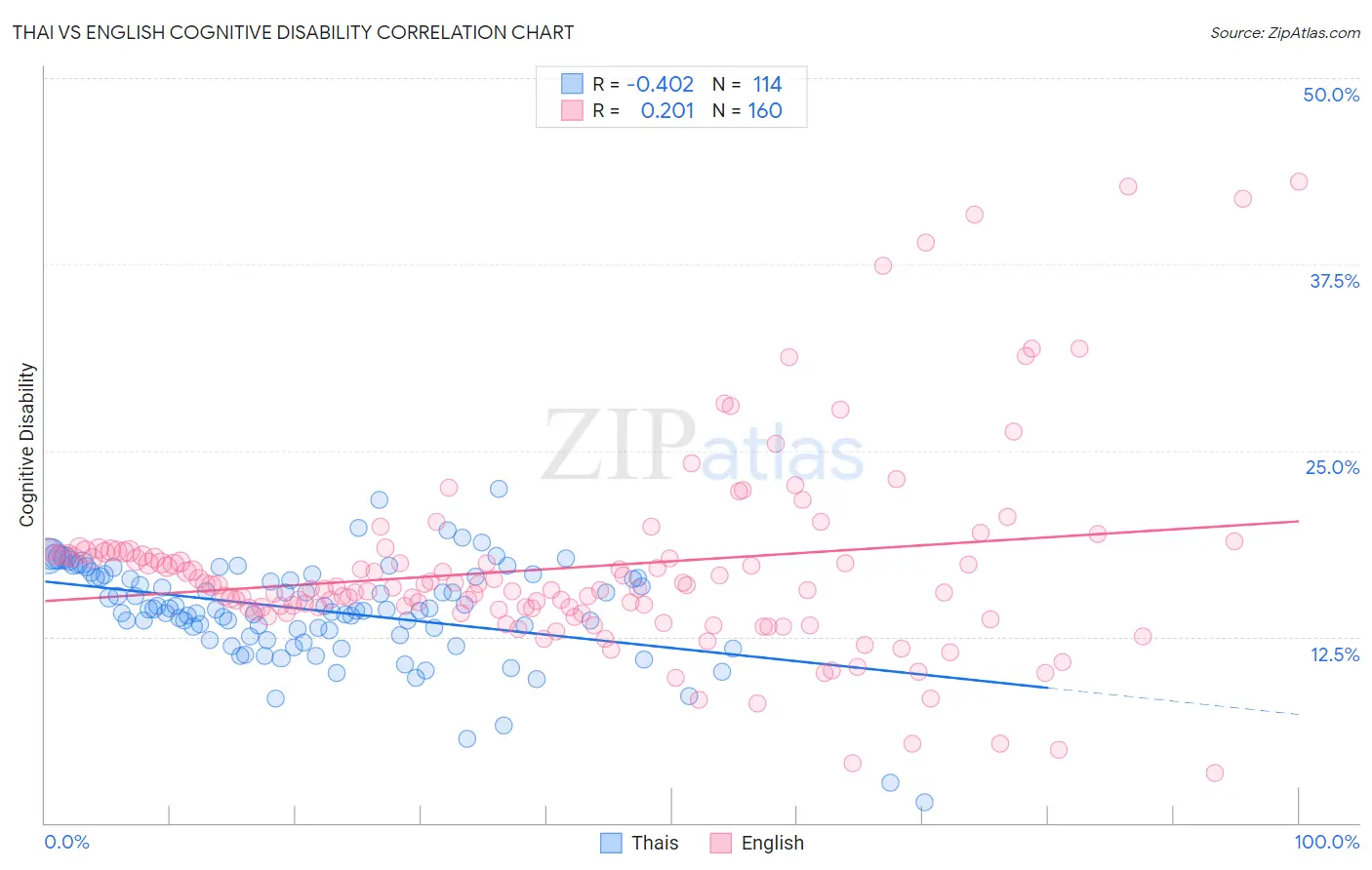 Thai vs English Cognitive Disability