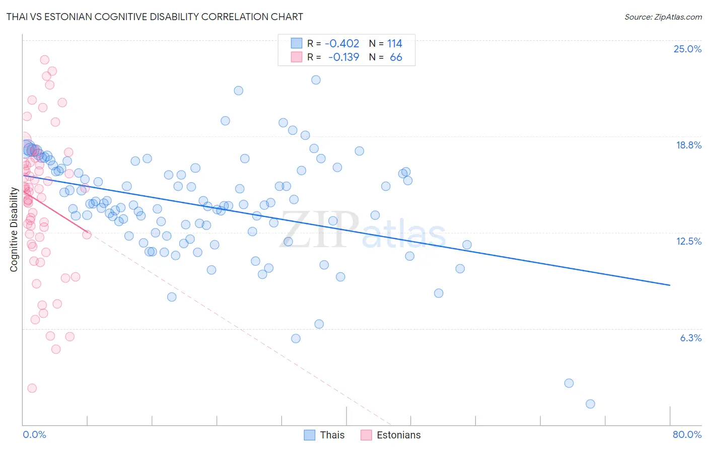 Thai vs Estonian Cognitive Disability