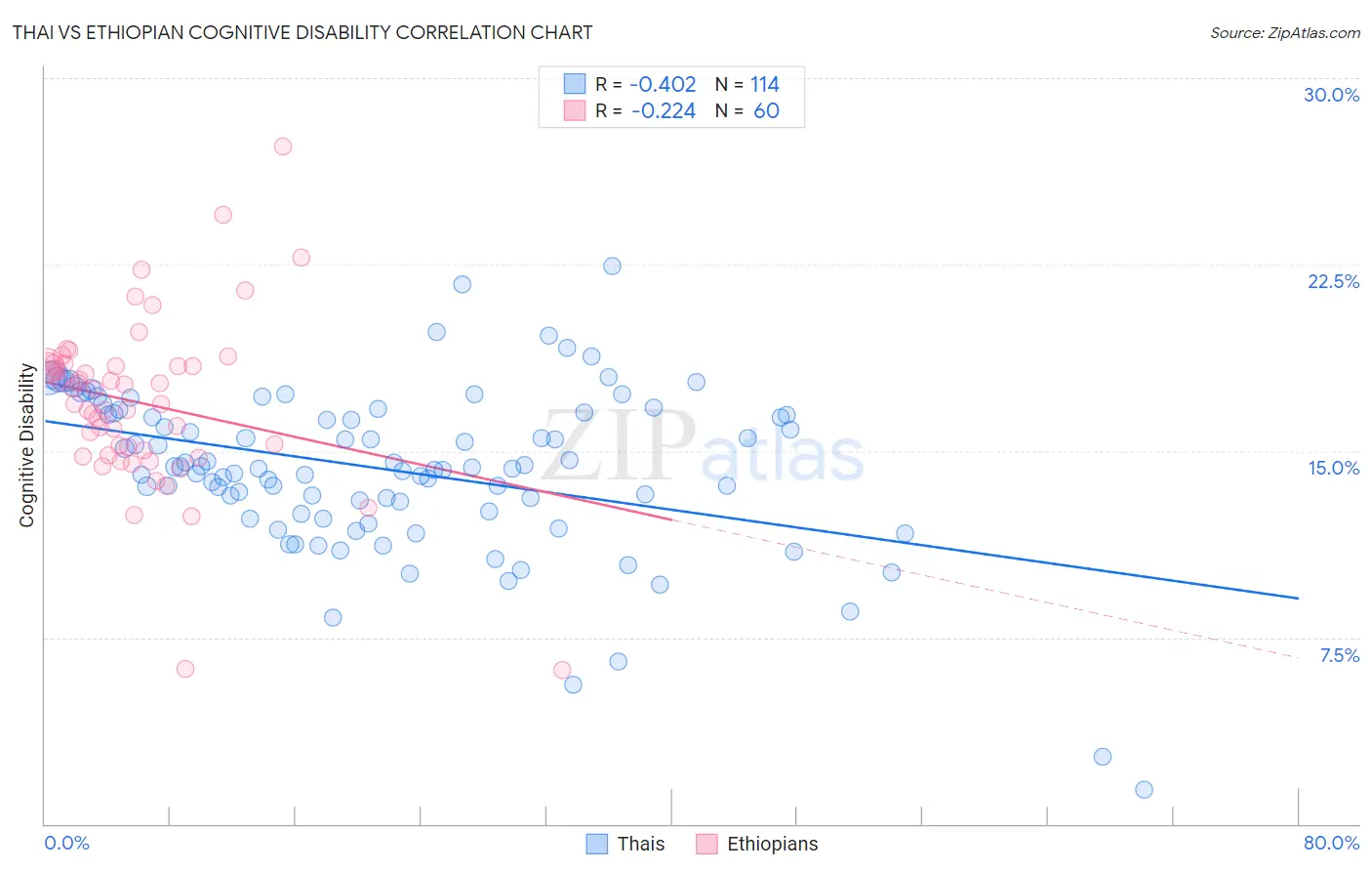 Thai vs Ethiopian Cognitive Disability