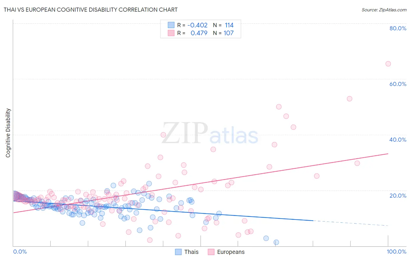 Thai vs European Cognitive Disability
