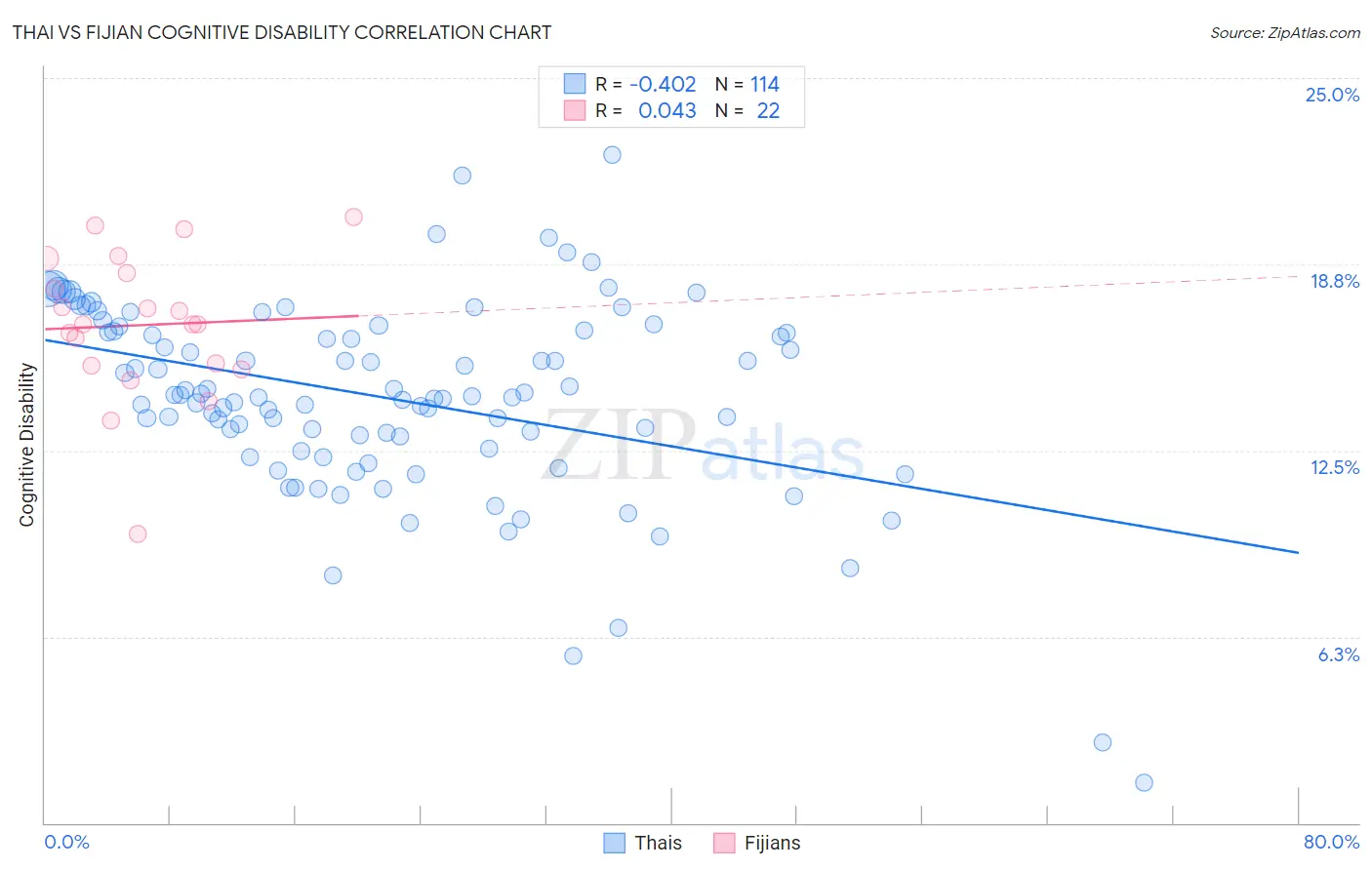 Thai vs Fijian Cognitive Disability