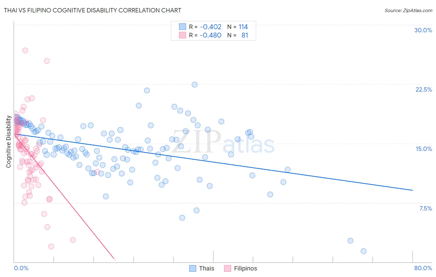 Thai vs Filipino Cognitive Disability