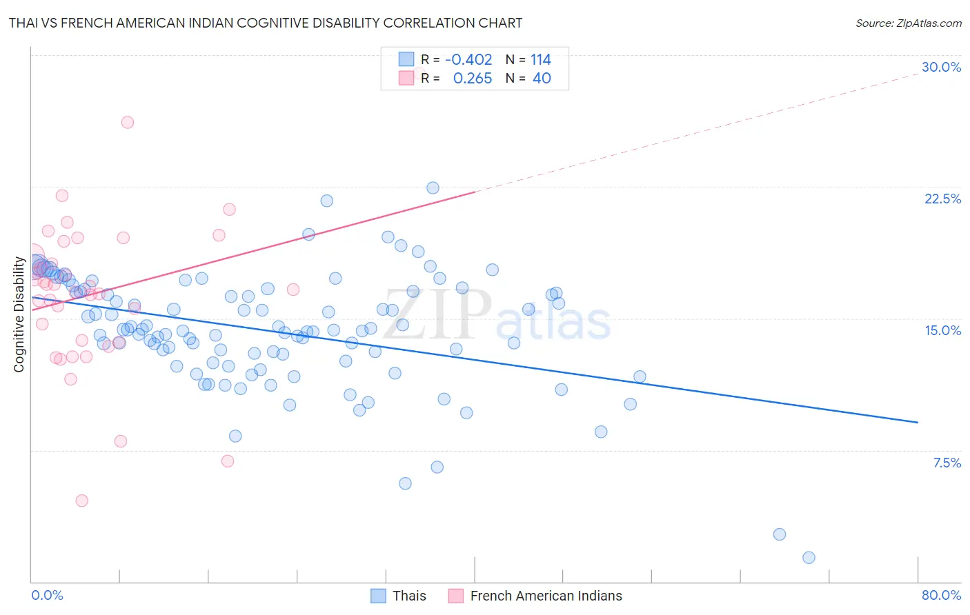 Thai vs French American Indian Cognitive Disability