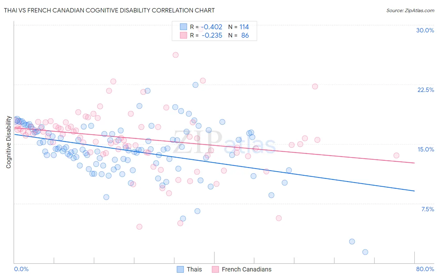Thai vs French Canadian Cognitive Disability