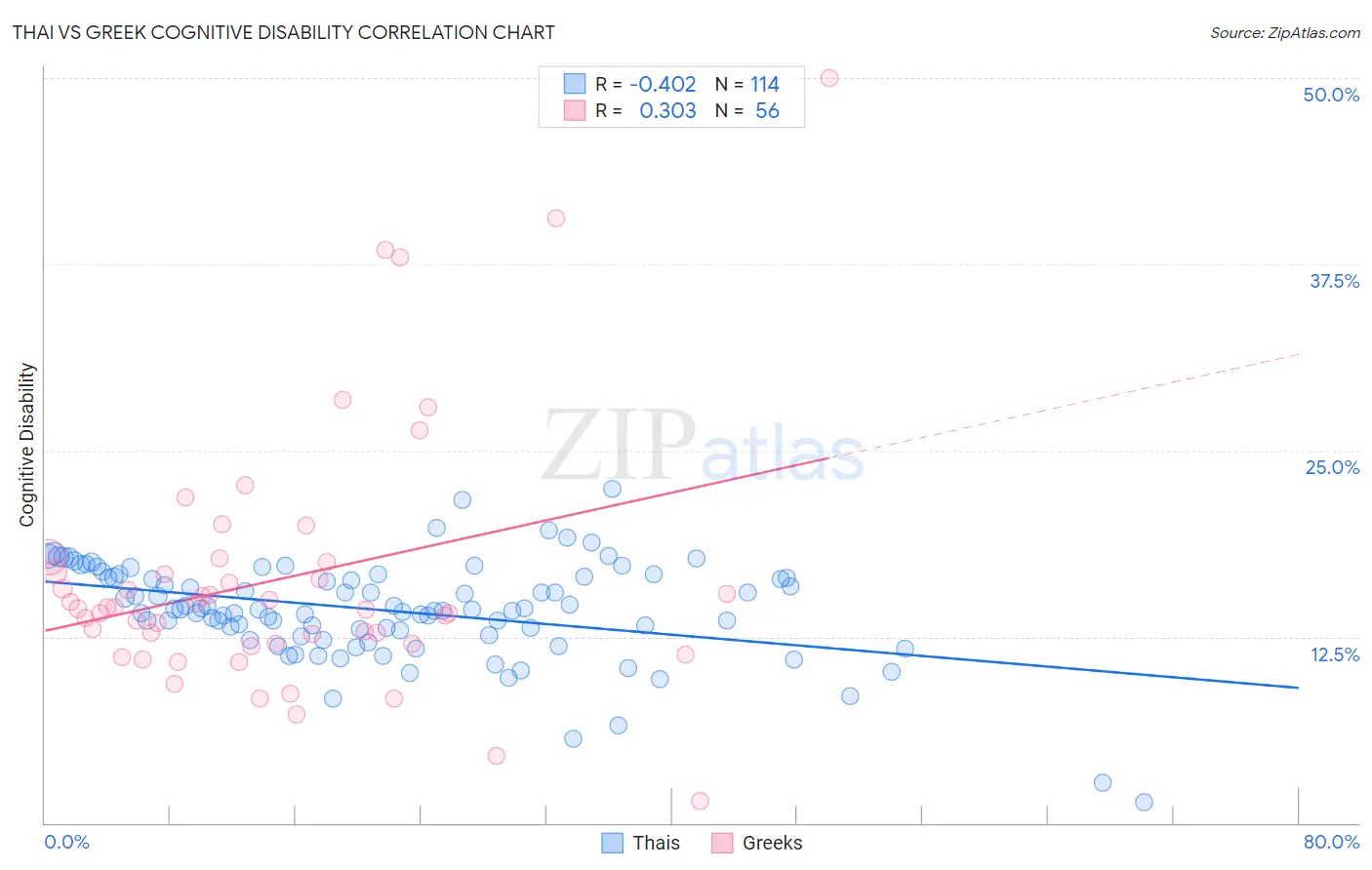 Thai vs Greek Cognitive Disability