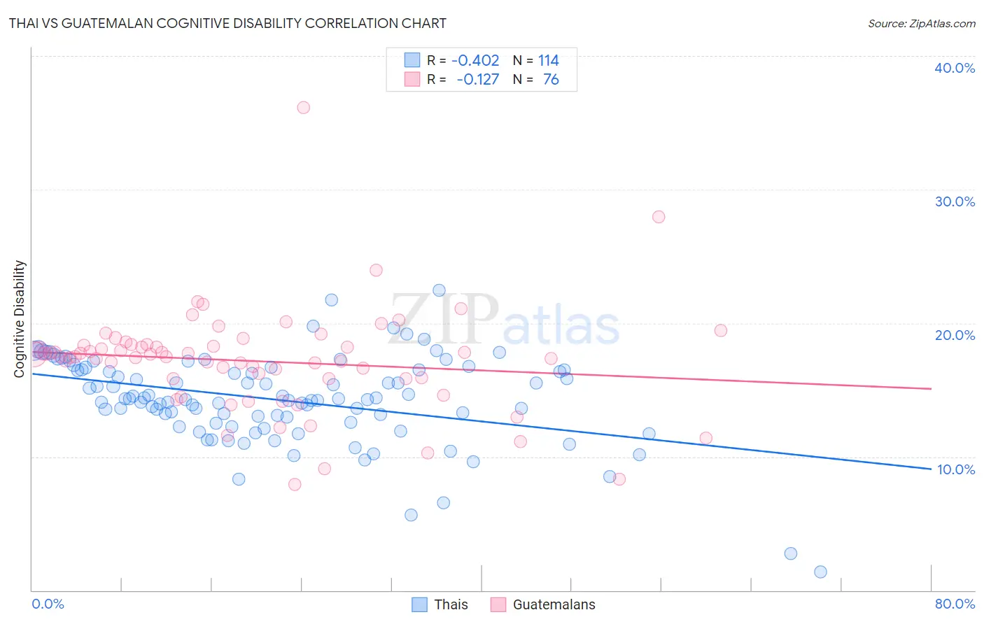 Thai vs Guatemalan Cognitive Disability