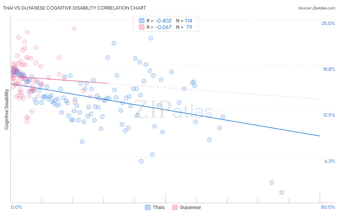 Thai vs Guyanese Cognitive Disability