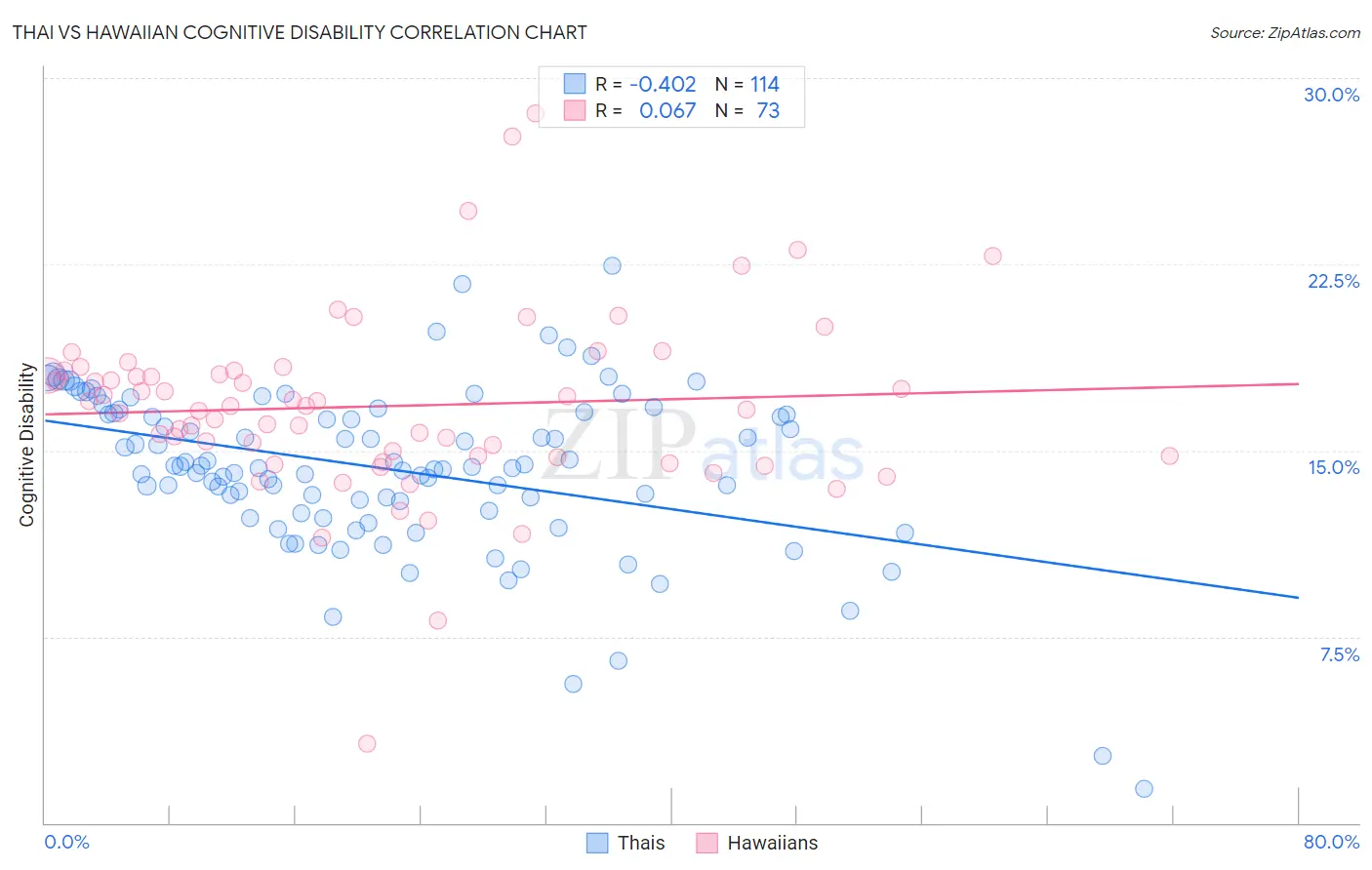 Thai vs Hawaiian Cognitive Disability