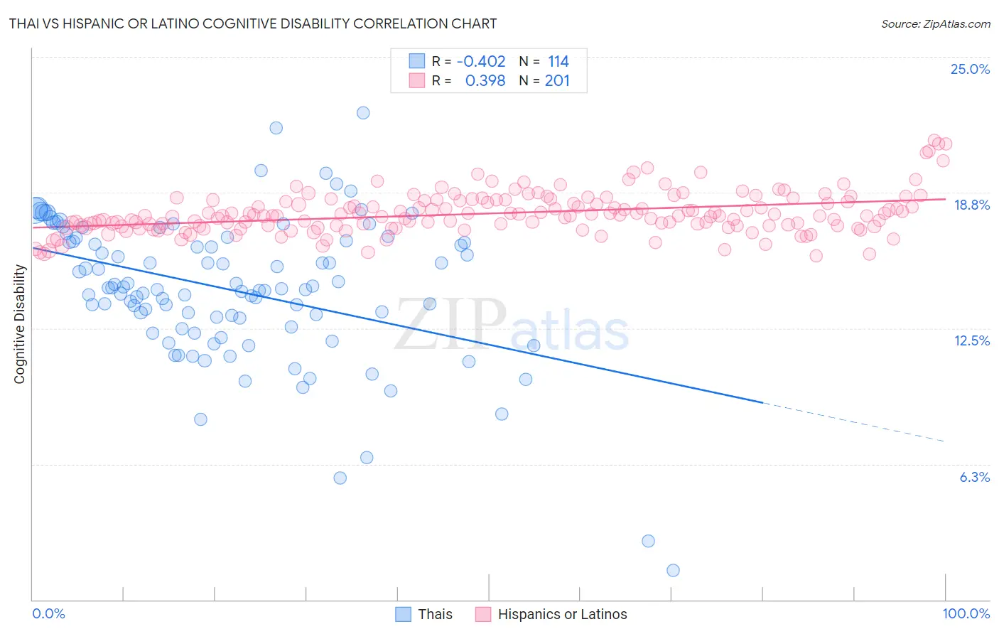 Thai vs Hispanic or Latino Cognitive Disability