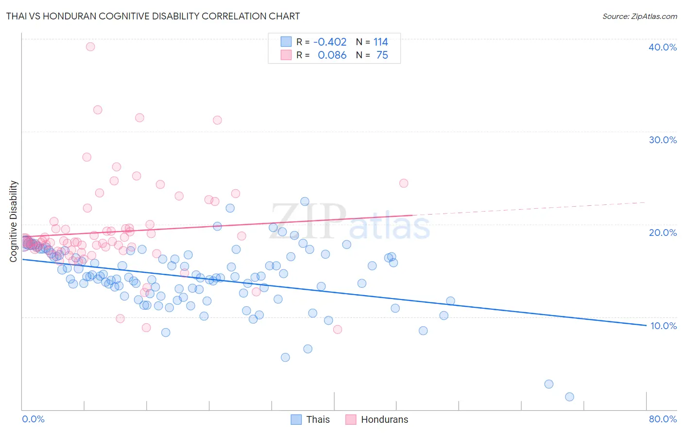 Thai vs Honduran Cognitive Disability