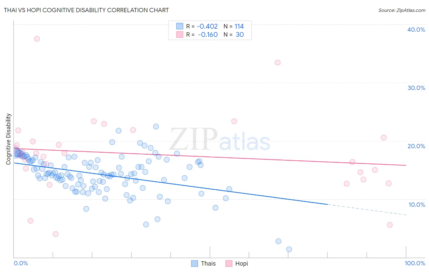 Thai vs Hopi Cognitive Disability