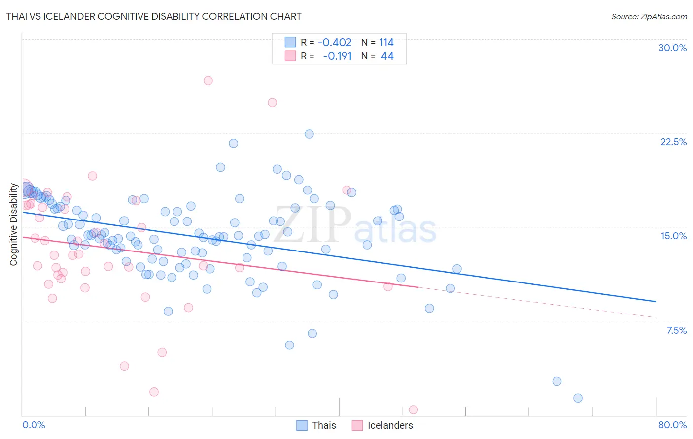 Thai vs Icelander Cognitive Disability
