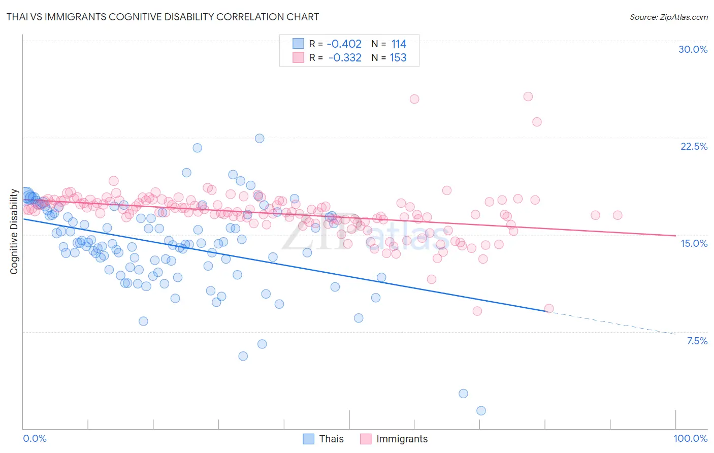 Thai vs Immigrants Cognitive Disability