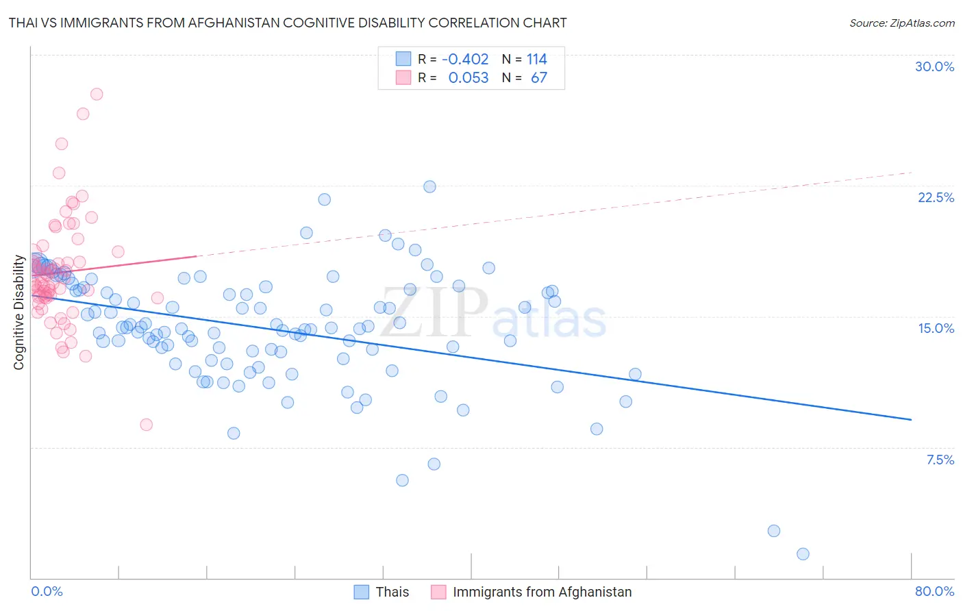 Thai vs Immigrants from Afghanistan Cognitive Disability
