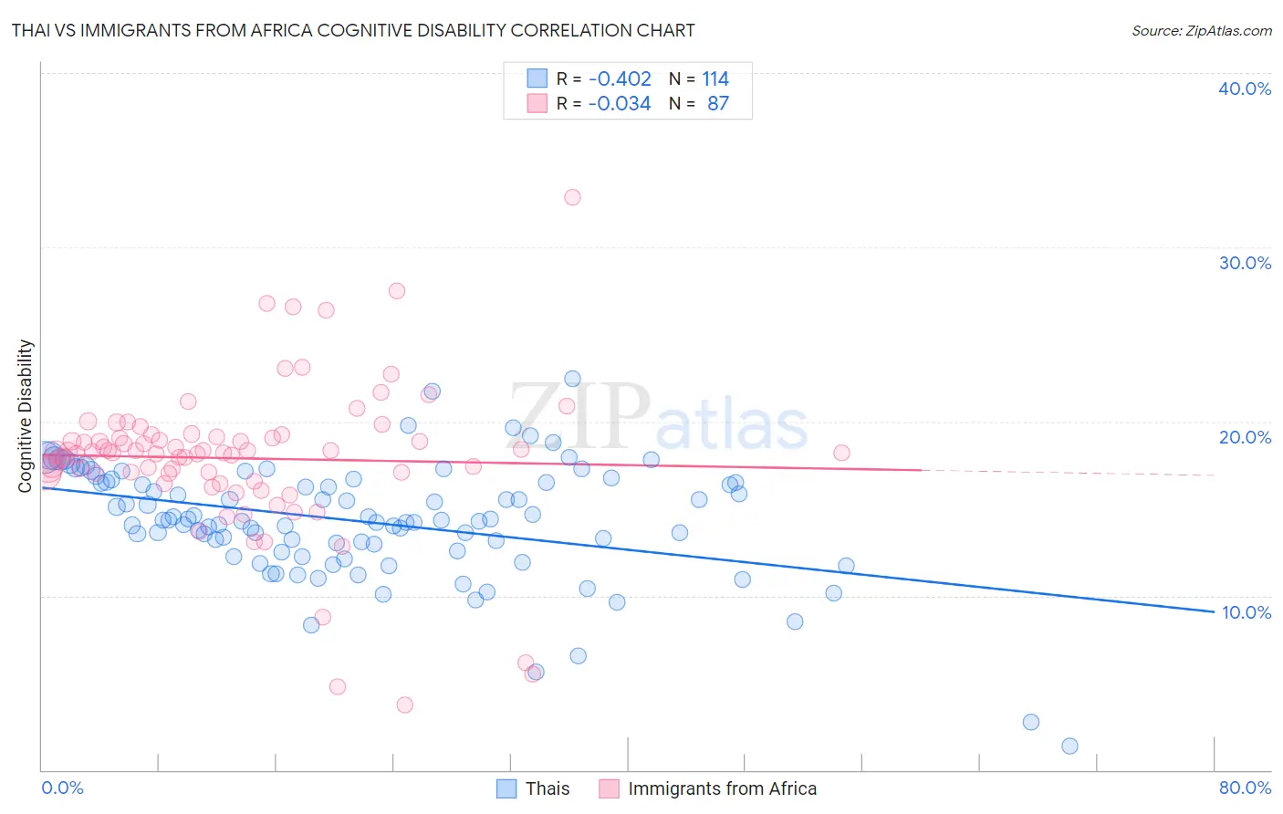 Thai vs Immigrants from Africa Cognitive Disability