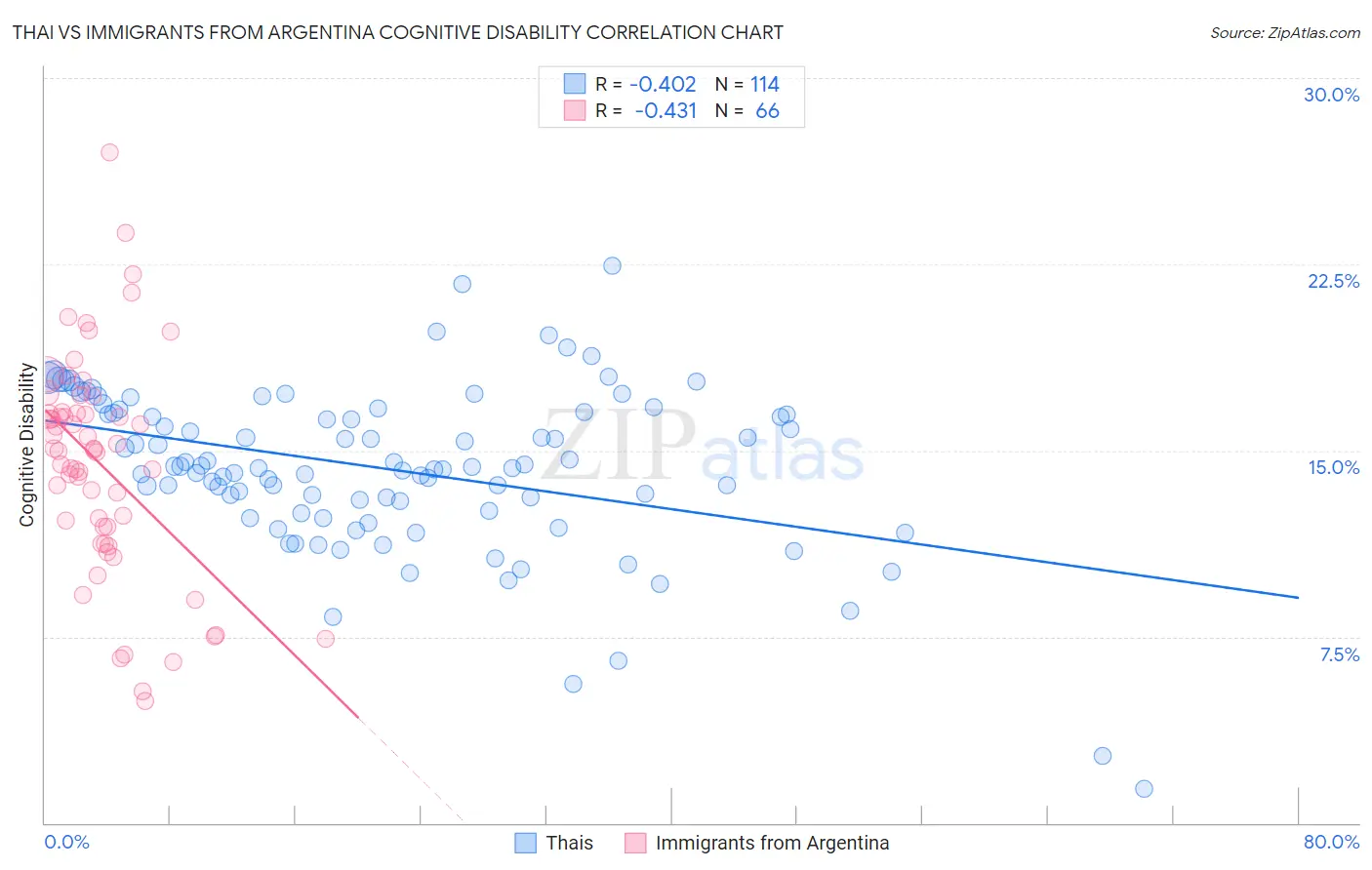 Thai vs Immigrants from Argentina Cognitive Disability