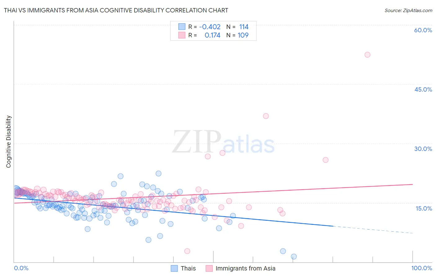 Thai vs Immigrants from Asia Cognitive Disability