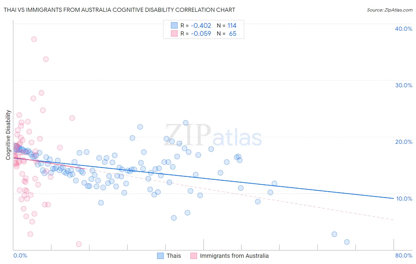 Thai vs Immigrants from Australia Cognitive Disability