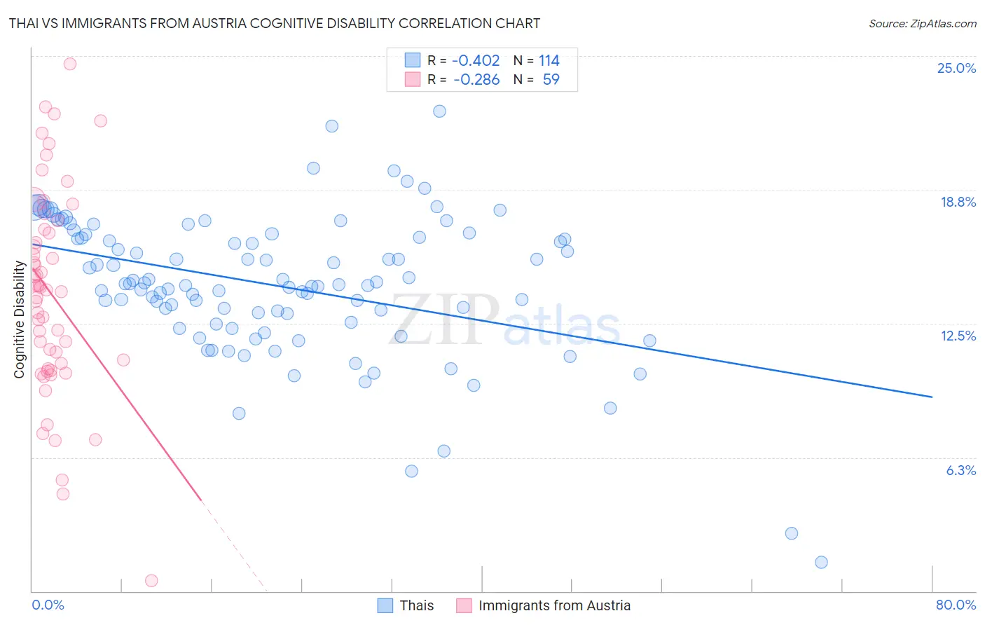 Thai vs Immigrants from Austria Cognitive Disability
