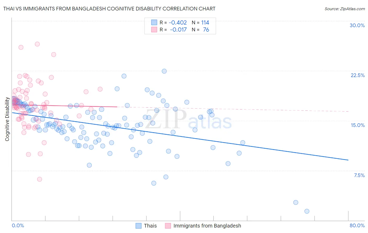 Thai vs Immigrants from Bangladesh Cognitive Disability