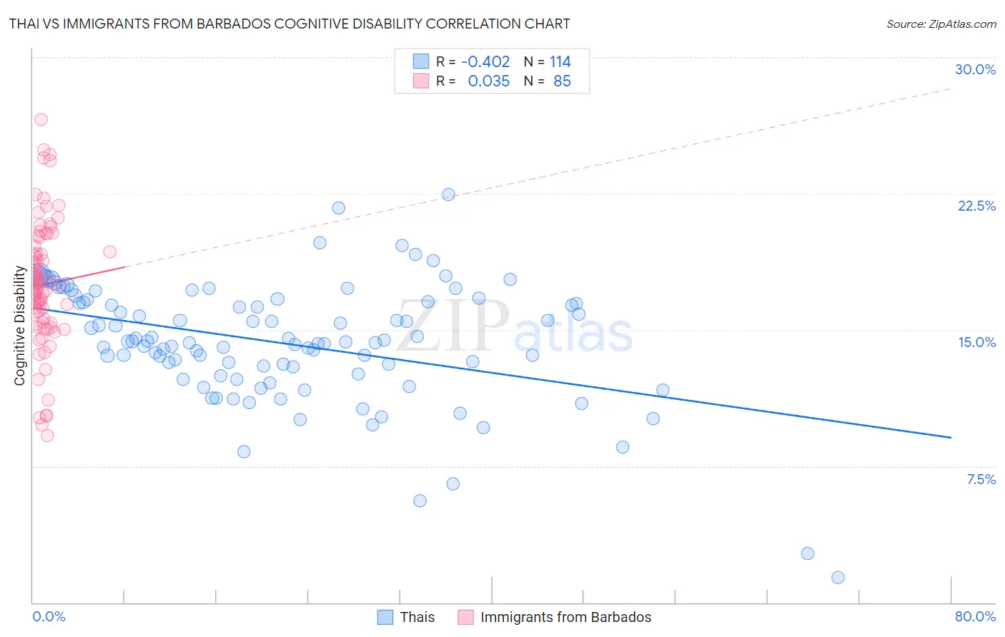 Thai vs Immigrants from Barbados Cognitive Disability