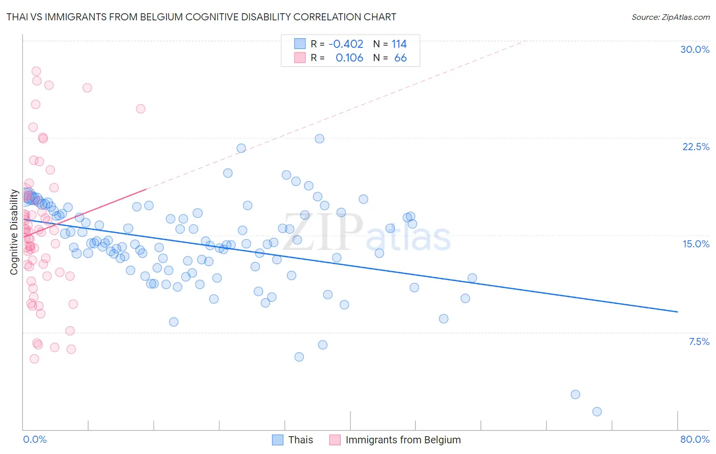 Thai vs Immigrants from Belgium Cognitive Disability