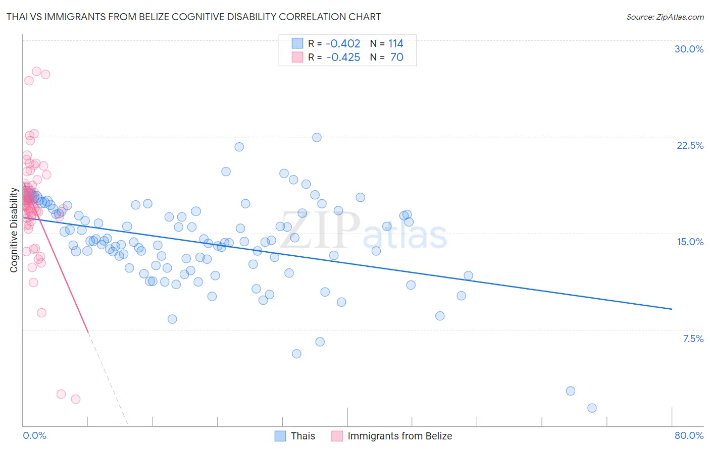 Thai vs Immigrants from Belize Cognitive Disability
