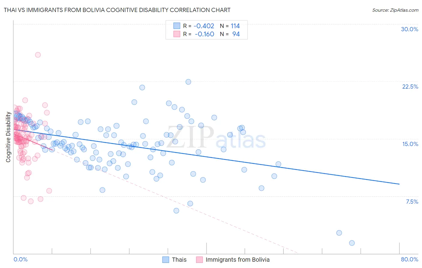 Thai vs Immigrants from Bolivia Cognitive Disability