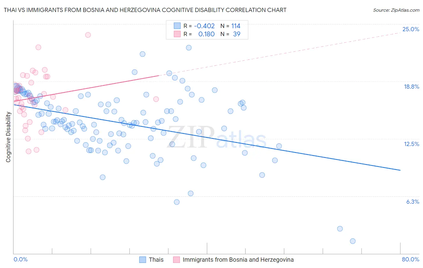 Thai vs Immigrants from Bosnia and Herzegovina Cognitive Disability
