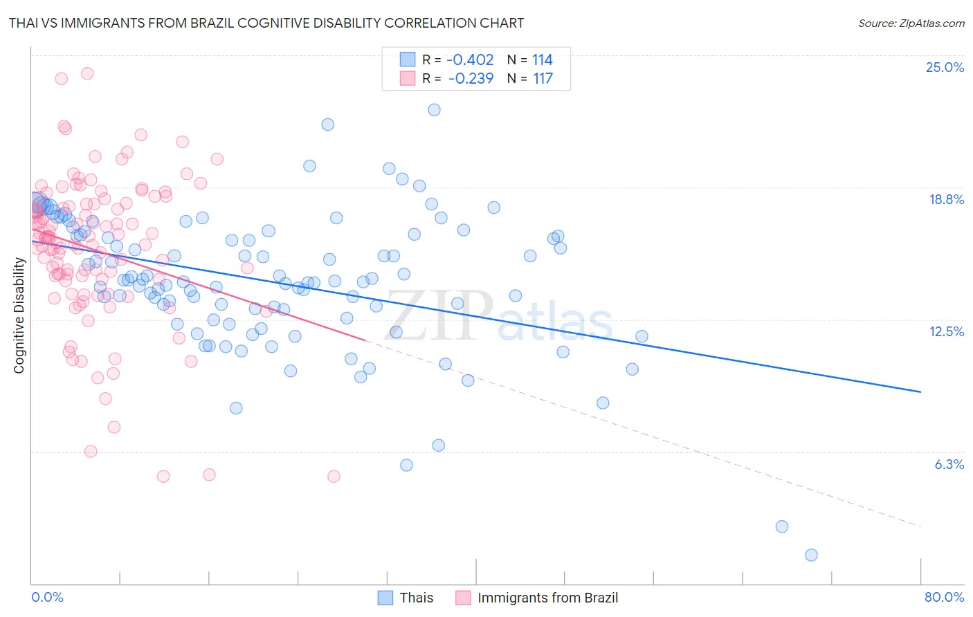 Thai vs Immigrants from Brazil Cognitive Disability