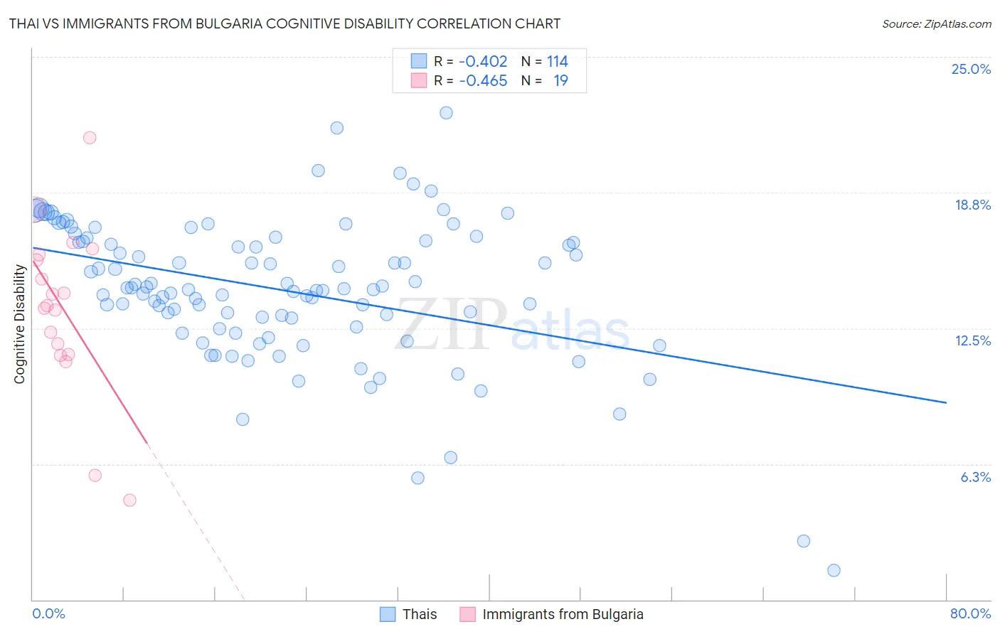 Thai vs Immigrants from Bulgaria Cognitive Disability