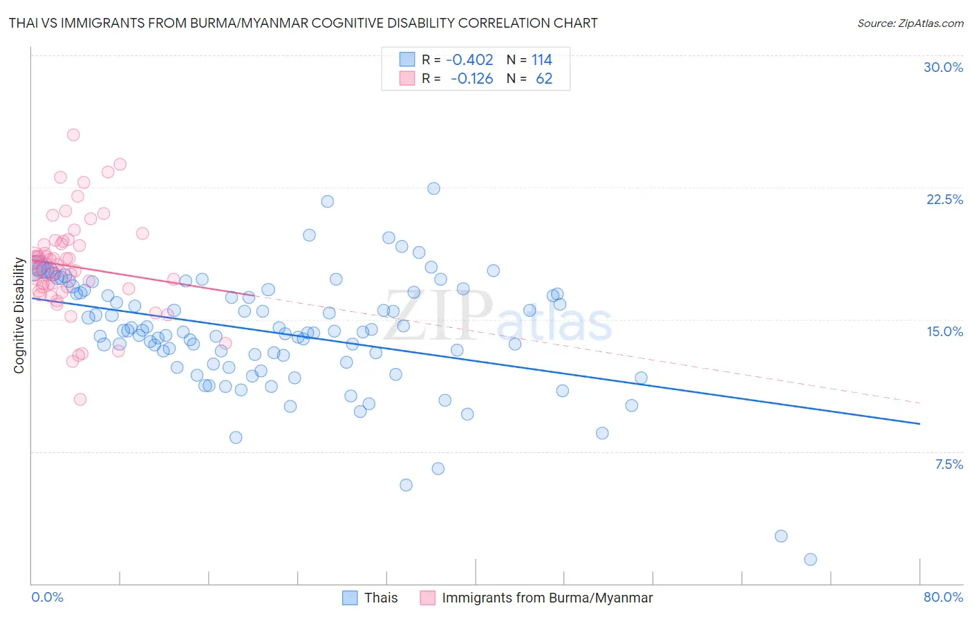 Thai vs Immigrants from Burma/Myanmar Cognitive Disability