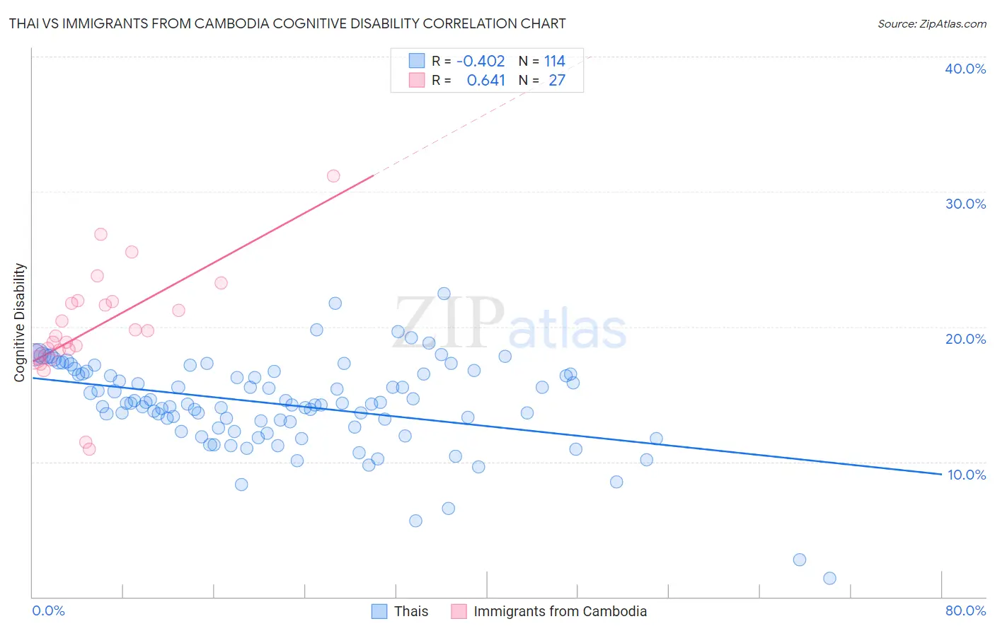 Thai vs Immigrants from Cambodia Cognitive Disability