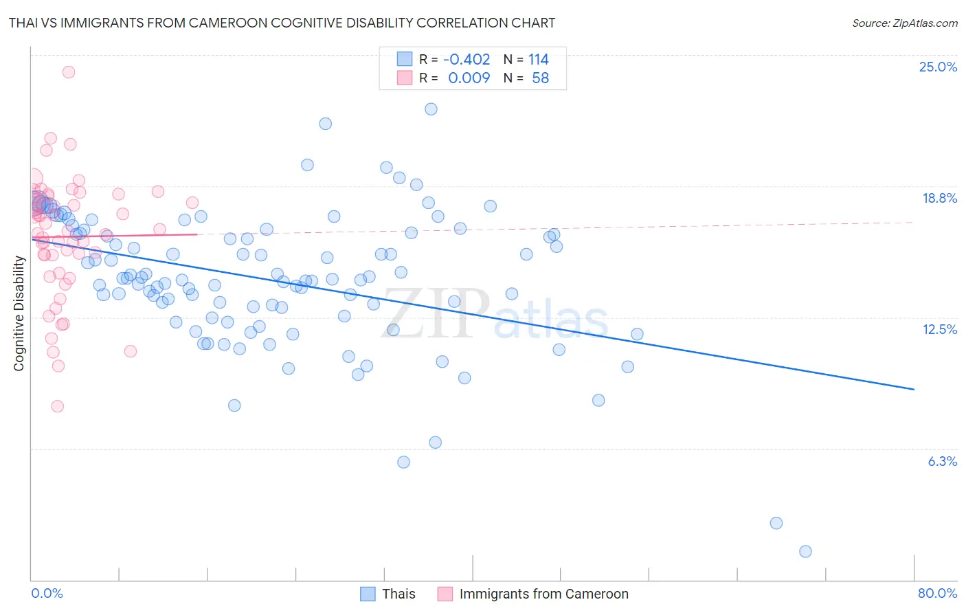 Thai vs Immigrants from Cameroon Cognitive Disability