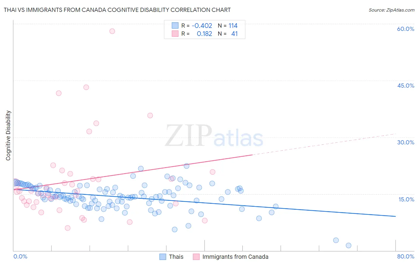 Thai vs Immigrants from Canada Cognitive Disability