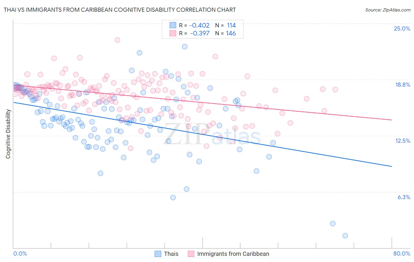 Thai vs Immigrants from Caribbean Cognitive Disability