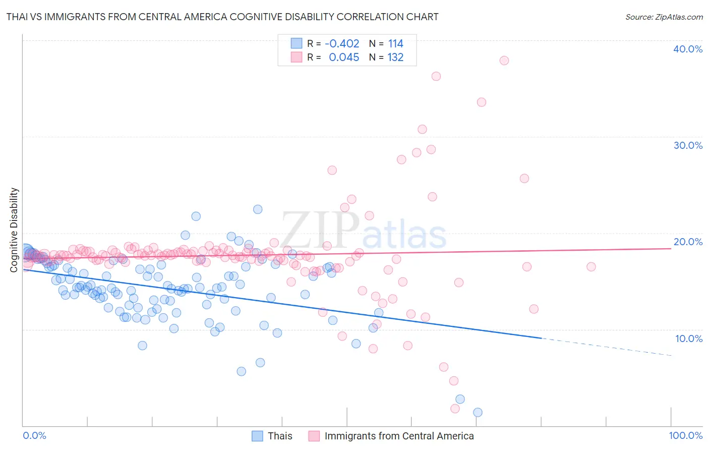 Thai vs Immigrants from Central America Cognitive Disability