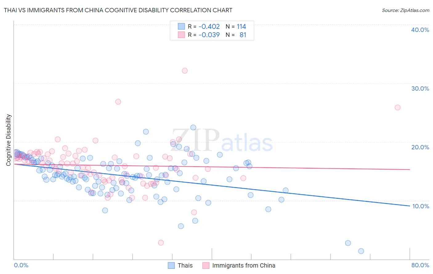 Thai vs Immigrants from China Cognitive Disability