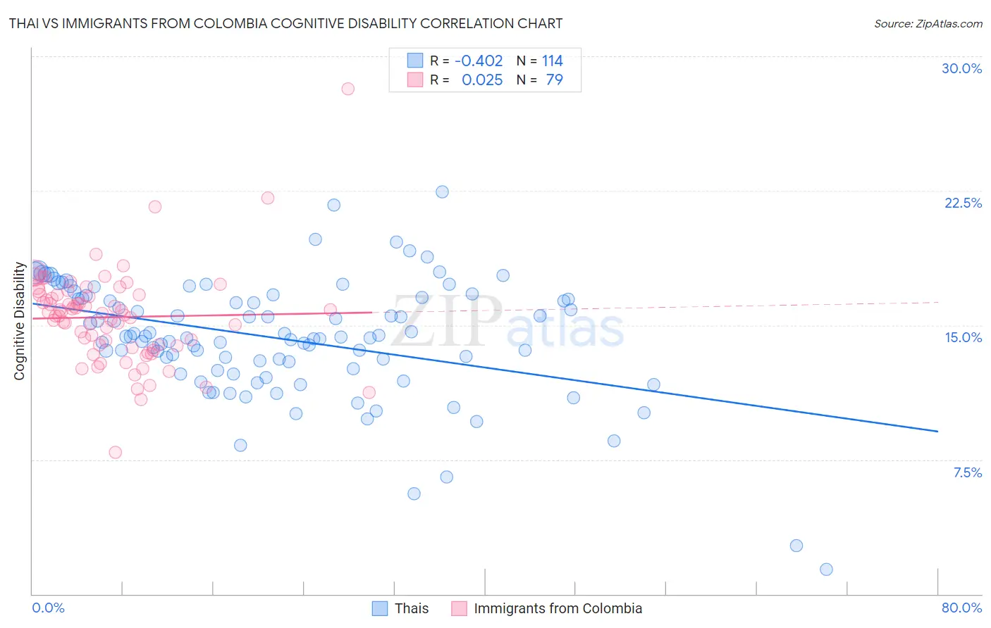 Thai vs Immigrants from Colombia Cognitive Disability
