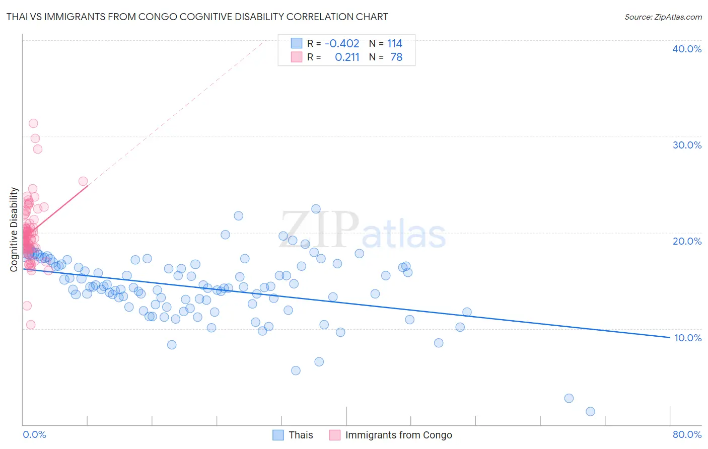 Thai vs Immigrants from Congo Cognitive Disability