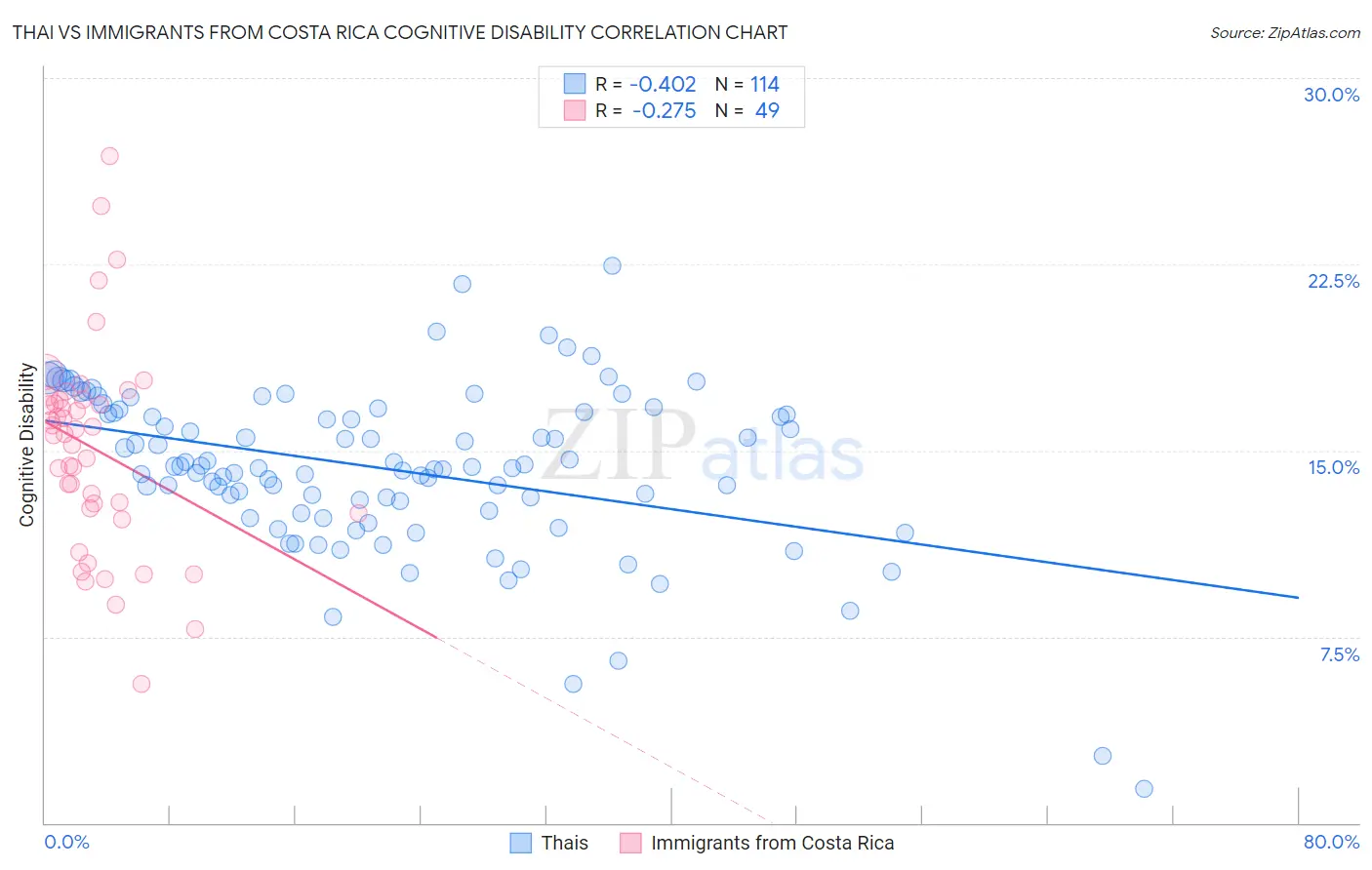 Thai vs Immigrants from Costa Rica Cognitive Disability